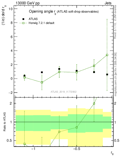 Plot of softdrop.rg in 13000 GeV pp collisions