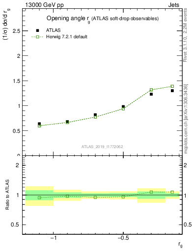 Plot of softdrop.rg in 13000 GeV pp collisions