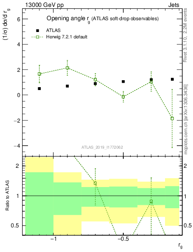 Plot of softdrop.rg in 13000 GeV pp collisions