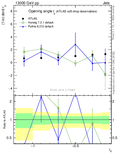 Plot of softdrop.rg in 13000 GeV pp collisions
