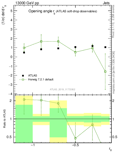 Plot of softdrop.rg in 13000 GeV pp collisions