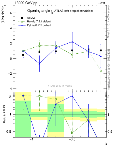 Plot of softdrop.rg in 13000 GeV pp collisions