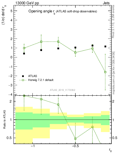 Plot of softdrop.rg in 13000 GeV pp collisions