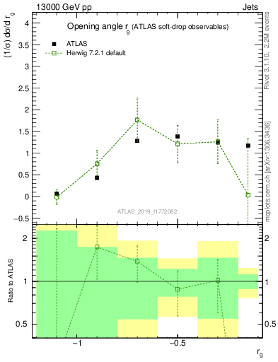 Plot of softdrop.rg in 13000 GeV pp collisions