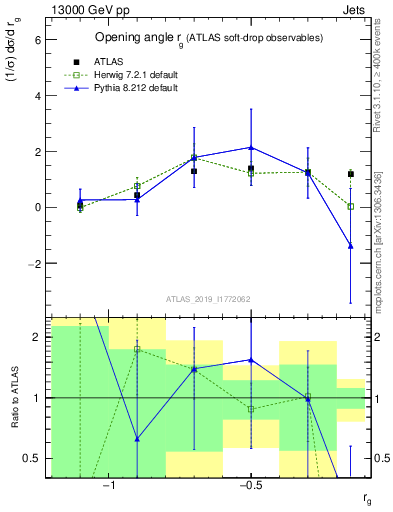 Plot of softdrop.rg in 13000 GeV pp collisions