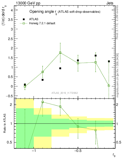 Plot of softdrop.rg in 13000 GeV pp collisions