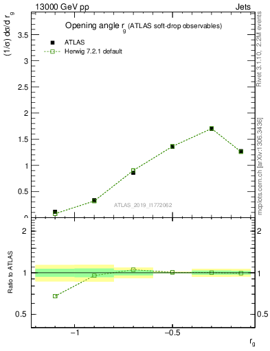Plot of softdrop.rg in 13000 GeV pp collisions