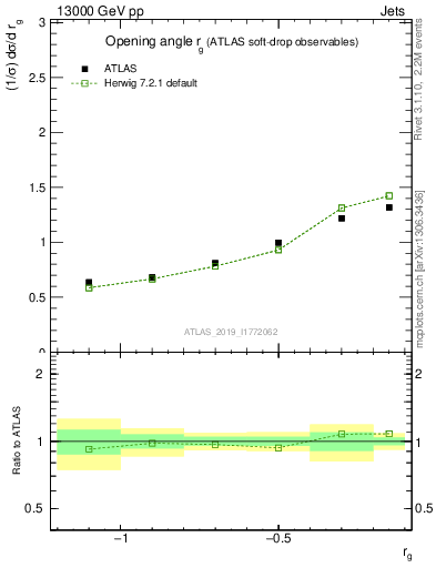 Plot of softdrop.rg in 13000 GeV pp collisions