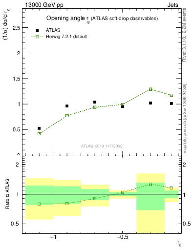 Plot of softdrop.rg in 13000 GeV pp collisions