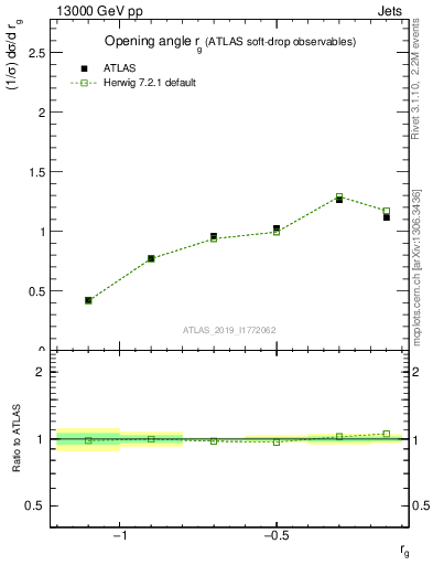 Plot of softdrop.rg in 13000 GeV pp collisions