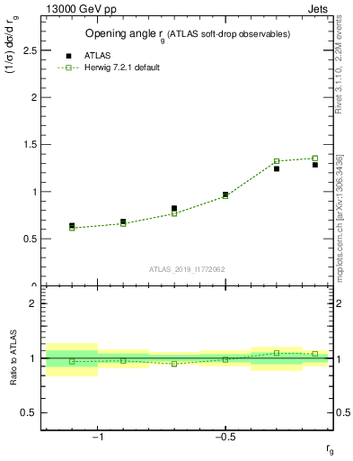 Plot of softdrop.rg in 13000 GeV pp collisions