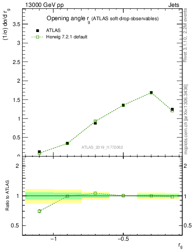 Plot of softdrop.rg in 13000 GeV pp collisions