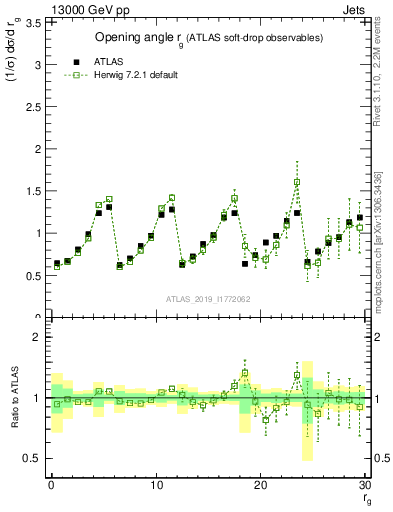 Plot of softdrop.rg in 13000 GeV pp collisions