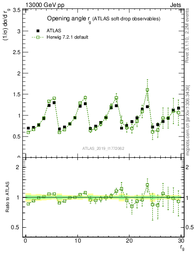 Plot of softdrop.rg in 13000 GeV pp collisions