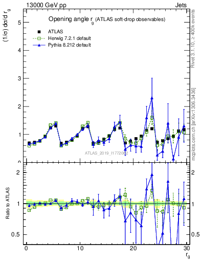 Plot of softdrop.rg in 13000 GeV pp collisions