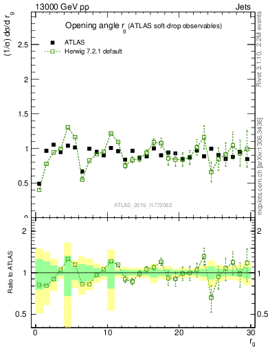 Plot of softdrop.rg in 13000 GeV pp collisions