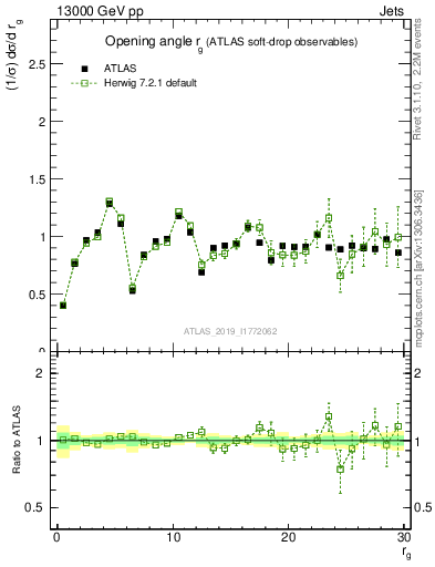 Plot of softdrop.rg in 13000 GeV pp collisions