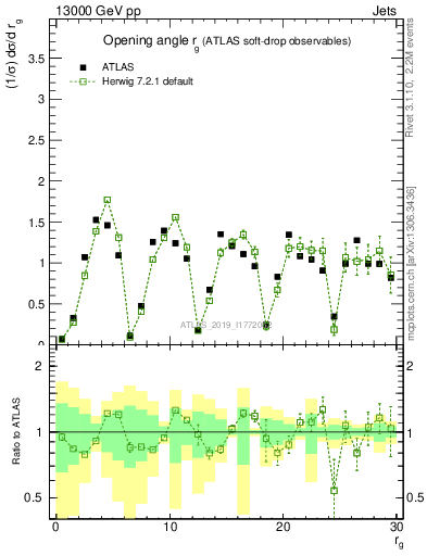 Plot of softdrop.rg in 13000 GeV pp collisions