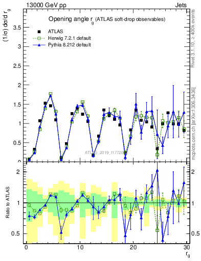 Plot of softdrop.rg in 13000 GeV pp collisions