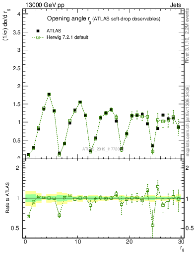 Plot of softdrop.rg in 13000 GeV pp collisions