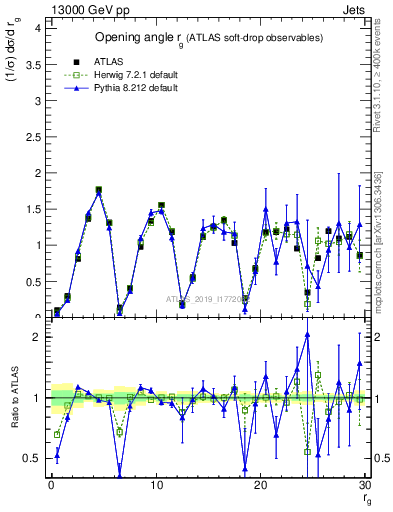 Plot of softdrop.rg in 13000 GeV pp collisions