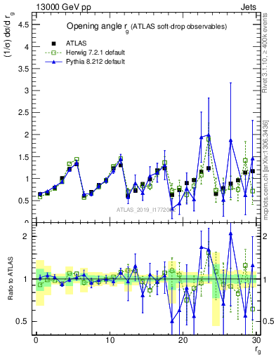 Plot of softdrop.rg in 13000 GeV pp collisions