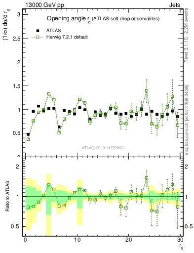 Plot of softdrop.rg in 13000 GeV pp collisions