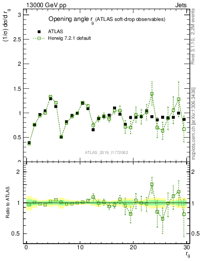 Plot of softdrop.rg in 13000 GeV pp collisions