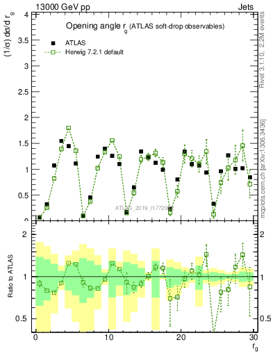 Plot of softdrop.rg in 13000 GeV pp collisions
