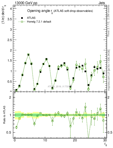 Plot of softdrop.rg in 13000 GeV pp collisions