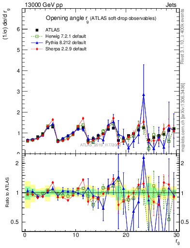 Plot of softdrop.rg in 13000 GeV pp collisions