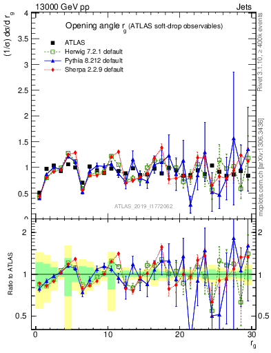 Plot of softdrop.rg in 13000 GeV pp collisions