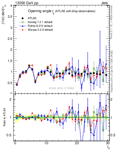 Plot of softdrop.rg in 13000 GeV pp collisions