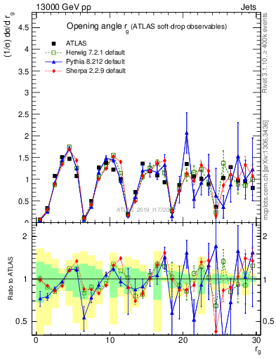 Plot of softdrop.rg in 13000 GeV pp collisions