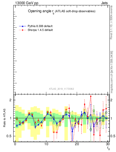 Plot of softdrop.rg in 13000 GeV pp collisions