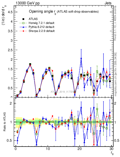 Plot of softdrop.rg in 13000 GeV pp collisions