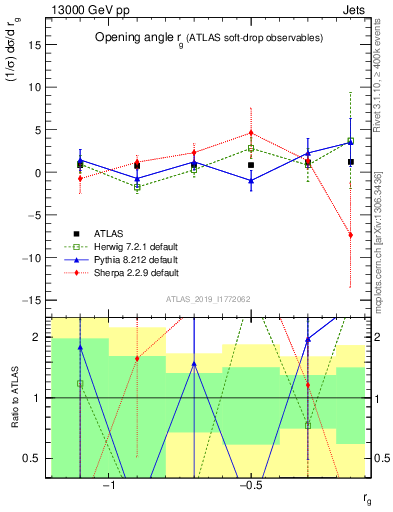 Plot of softdrop.rg in 13000 GeV pp collisions