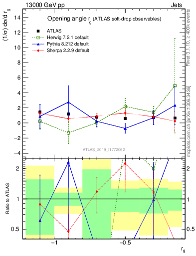 Plot of softdrop.rg in 13000 GeV pp collisions