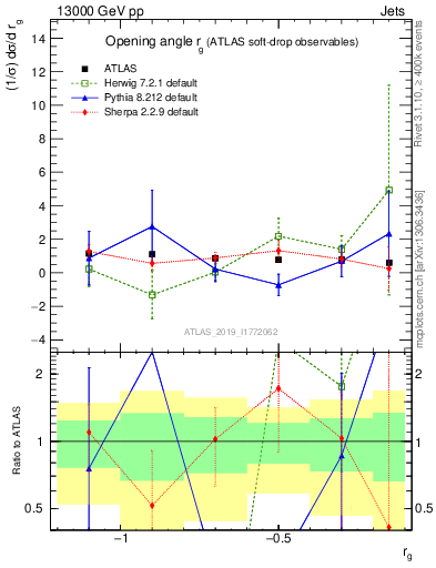Plot of softdrop.rg in 13000 GeV pp collisions