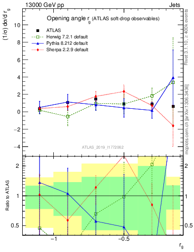 Plot of softdrop.rg in 13000 GeV pp collisions