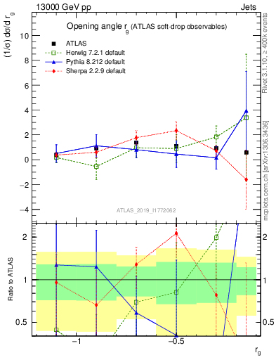 Plot of softdrop.rg in 13000 GeV pp collisions