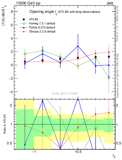 Plot of softdrop.rg in 13000 GeV pp collisions
