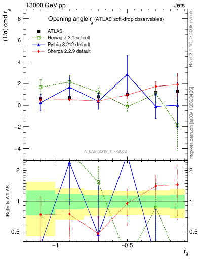 Plot of softdrop.rg in 13000 GeV pp collisions