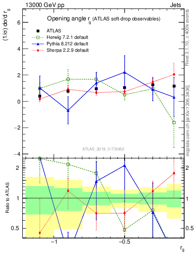 Plot of softdrop.rg in 13000 GeV pp collisions