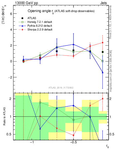 Plot of softdrop.rg in 13000 GeV pp collisions
