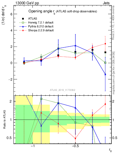 Plot of softdrop.rg in 13000 GeV pp collisions