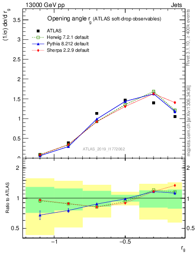 Plot of softdrop.rg in 13000 GeV pp collisions