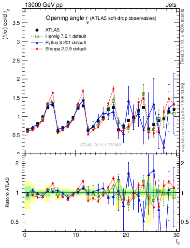 Plot of softdrop.rg in 13000 GeV pp collisions