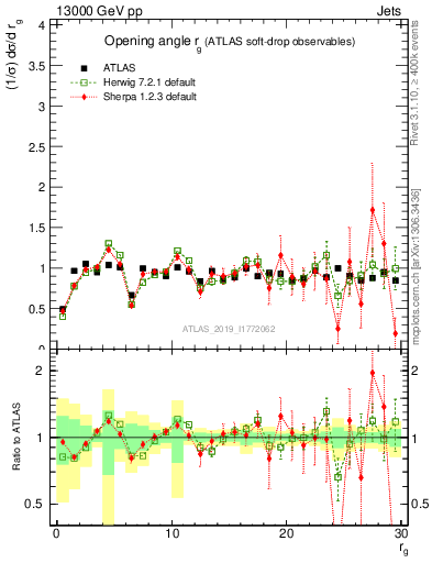 Plot of softdrop.rg in 13000 GeV pp collisions