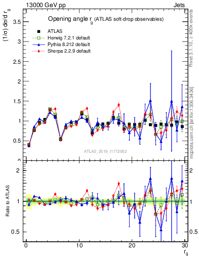 Plot of softdrop.rg in 13000 GeV pp collisions
